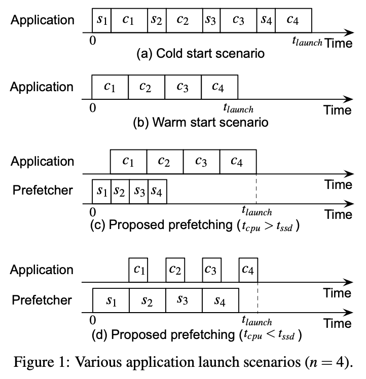 Figure 1: Application launch scenarios