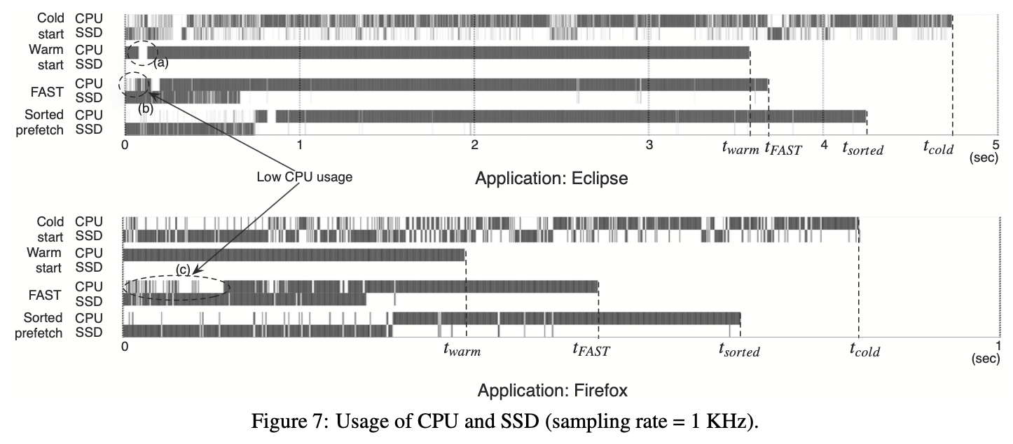 Figure 7: CPU and SSD usage