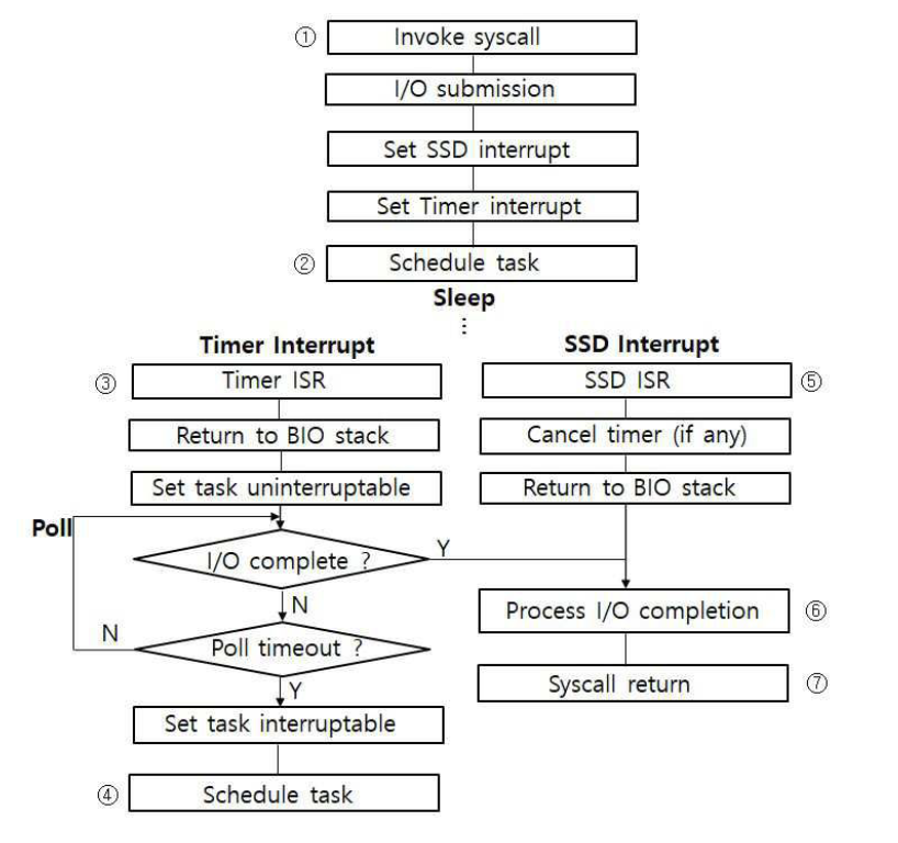 PAS + Interrupt hybrid flowchart